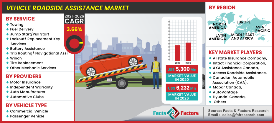 Vehicle Roadside Assistance Market